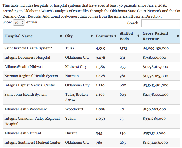 Which Oklahoma Hospitals Sue the Most
